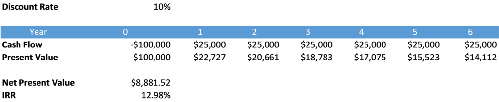 (NPV) Net Present Value in real estate